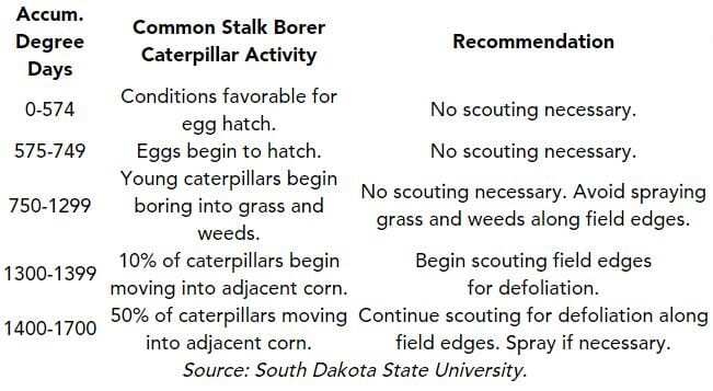 Stalk borer movement