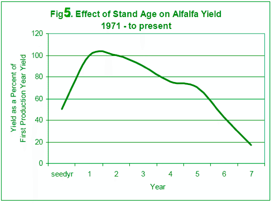 Effect of stand age on alfalfa yield - University of Wisconsin-Extension